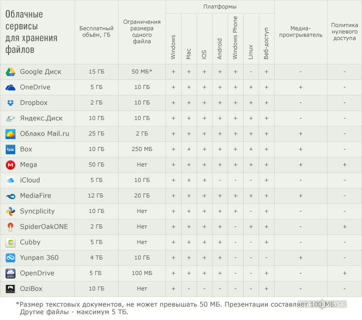 Таблица облачных хранилищ. Сравнительная таблица облачных хранилищ. Сравнительный анализ облачных хранилищ. Сравнение облачных хранилищ таблица.