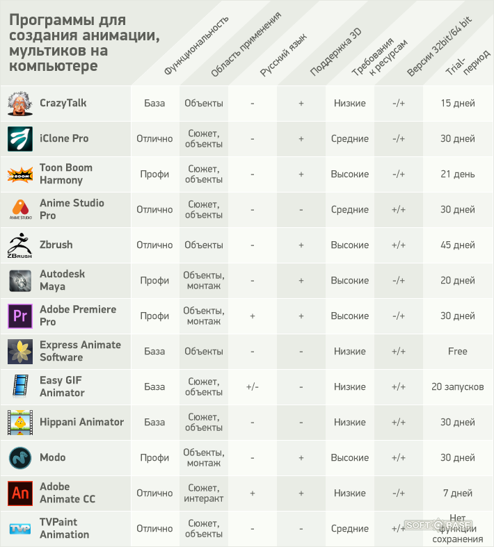 Сравнение программ для анимации. Таблица сравнения программ для 3д моделирования. Сравнение программ для 3d моделирования таблица. Таблица сравнения программ анимации.