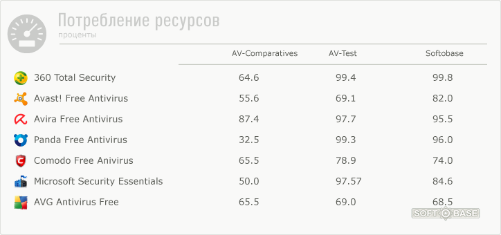 Потребление ресурсов