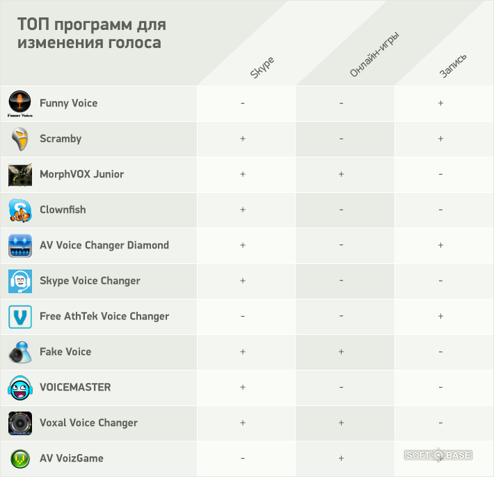 Топовые программы. Топ программ для изменения голоса. Прога для смены голоса. Приложение голоса измение.